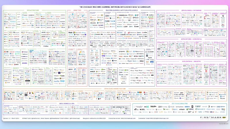知识库精选- 4 月 4 日● 2024 年 MAD（机器学习、人工智能和数据）完整互动图谱：