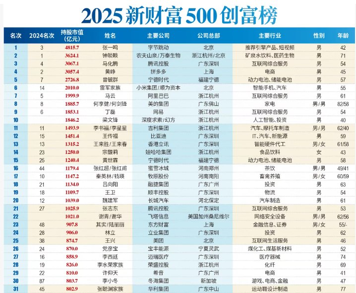 2025《新财富》“500创富榜”发布：张一鸣问鼎首富 梁文锋杀进前十今日，《新财富杂志》在公众号推出了一年一度的新财富500创富榜，以客观的持股市值变化，丈量商业世界的冷暖，和资本市场的情绪