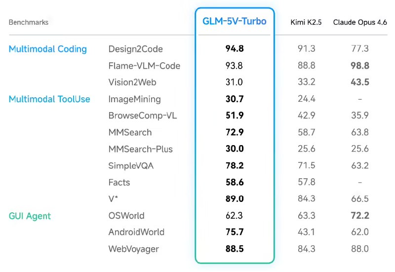 智谱推出 GLM-5V-Turbo：为 AI 编程安上“眼睛”，设计稿秒变代码智谱 AI 近日发布了专门针对视觉编程打造的大模型 GLM-5V-Turbo