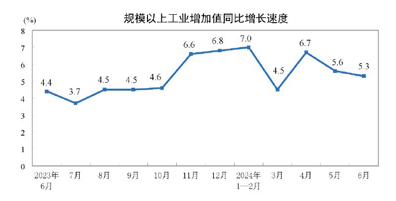 📉 中国二季度GDP增长低于预期，内需疲软中国2024年第二季度GDP增长低于预期，主要原因是国内需求大幅下降