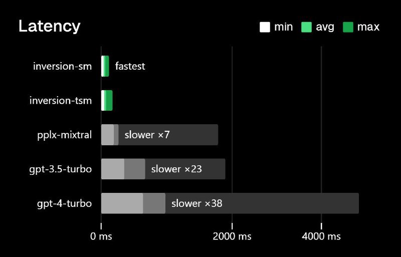 Rysana 发布 Inversion 大语言模型AI 公司 Rysana 今天在 X 宣布，发布 Inversion 大语言模型，该模型旨在解决传统人工智能系统中的速度、可靠性和推理问题