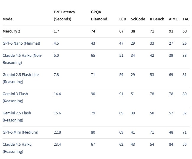 超越 Transformer 架构？Inception 发布全球首个基于扩散模型的推理大模型 Mercury 2人工智能初创公司 Inception Labs 近日宣布推出 Mercury2，这不仅是一个性能强劲的推理模型，更在底层架构上实现了一次大胆的“范式转移”