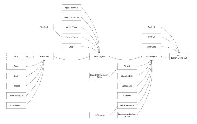 Solon AI 框架正式推出全新产品Solon Code CLI近日，Solon AI 框架正式推出了全新产品 ——Solon Code CLI