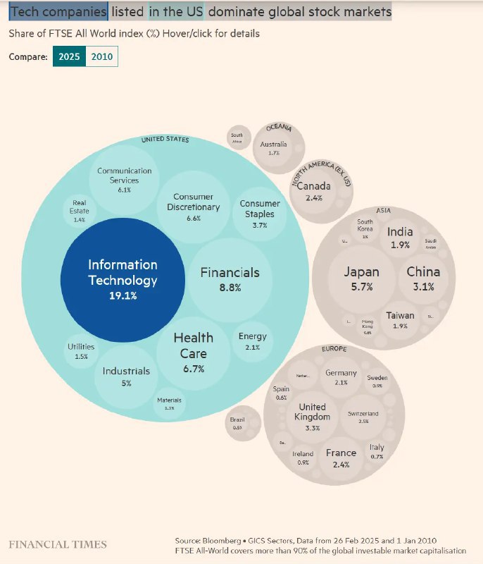 英媒：美股大举押注AI导致泡沫 科技巨头估值“高得离谱”金融时报表示，自全球金融危机以来，美国股市大幅上涨，在全球可投资市场中占比近三分之二，这引发了人们的担忧：美国股市的这种主导地位是否会给投资者的投资组合带来过大风险