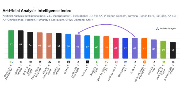 不卷性能卷“人品”：xAI 发布 Grok 4.20，幻觉率创行业新低在 AI 巨头们疯狂堆料、追逐跑分巅峰的当下，马斯克旗下的 xAI 却另辟蹊径，试图解决 AI 领域最令人头疼的“一本正经胡说八道”问题