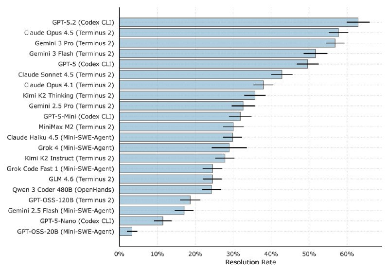 命令行 AI 性能基准 Terminal-Bench 2.0 发布，GPT-5.2 胜率居首研究人员于 2026 年 1 月 17 日发布 Terminal-Bench 2.0，这是一个评估 AI 智能体在命令行界面执行复杂任务的硬基准