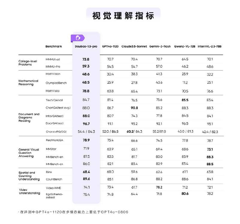 豆包大模型1.5Pro正式发布字节跳动称，今天，豆包大模型1.5Pro版本正式和大家见面
