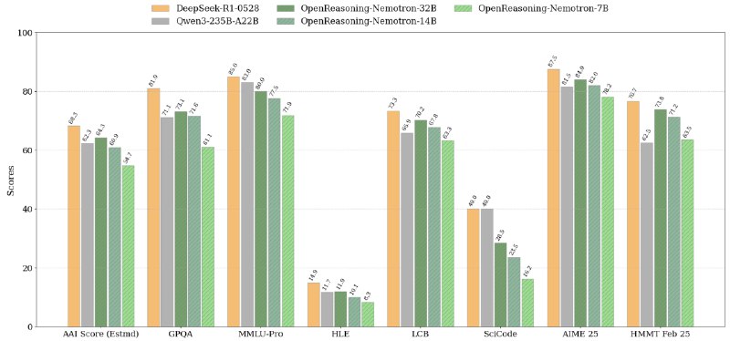 NVIDIA 为消费者带来 15 亿至 320 亿个参数的推理模型NVIDIA 今天发布了 OpenReasoning-Nemotron，这是由四个精简的推理模型组成的集合，参数分别为 15 亿、70 亿、140 亿和 320 亿，均源自拥有 671 亿参数的 DeepSeek R1 0528