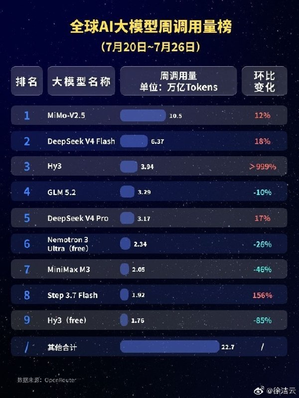 小米MiMo-V2. 5 登顶全球AI大模型调用量榜，周调用量突破10. 5 万亿Token小米集团近日公布数据显示，小米MiMo-V2.5大模型在全球AI模型调用量排名中升至第一，上周（7月20日—7月26日）周调用量达到10.5万亿Token，环比增长12%，成为全球使用规模最高的AI大模型之一