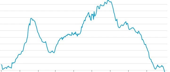 Token 支出指数自峰值腰斩，AI 模型降价压力加剧由 Silicon Data 编制的 LLM Token 支出指数本周一跌至 97 美分，创去年底推出以来新低，较今年夏季高点下跌超一半