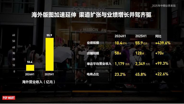 泡泡玛特业绩会要点：今年集团至少300亿收入；今年有信心北美和亚太这两个地区的销售和去年国内销售差不多（88亿）国内年内开店不超过10家；海外年底估计超过200家门店，剩下几个月每周都会开3家店