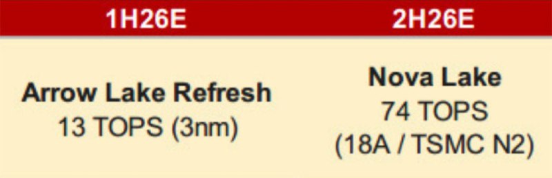 Nova Lake的NPU算力可达74 TOPS 提升巨大英特尔在酷睿Ultra 100系列处理器上就引入了NPU，这东西其实是为了符合微软Copilot+ AI PC概念而加入的，只不过酷睿Ultra 100系列Meteor Lake与酷睿Ultra 200系列Arrow Lake处理器所用的第三代NPU算力远没达到Copilot+所需的40 TOPS算力的需求