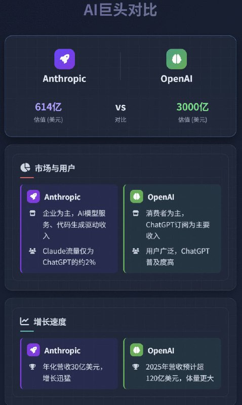 🚀Anthropic营收增长迅猛，预计年化收入达30亿美元* AI公司Anthropic预计年化收入已达30亿美元，增长迅速，主要得益于向企业提供AI模型服务，尤其是代码生成方面的需求
