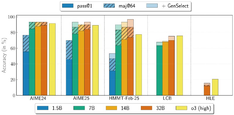 NVIDIA 为消费者带来 15 亿至 320 亿个参数的推理模型NVIDIA 今天发布了 OpenReasoning-Nemotron，这是由四个精简的推理模型组成的集合，参数分别为 15 亿、70 亿、140 亿和 320 亿，均源自拥有 671 亿参数的 DeepSeek R1 0528
