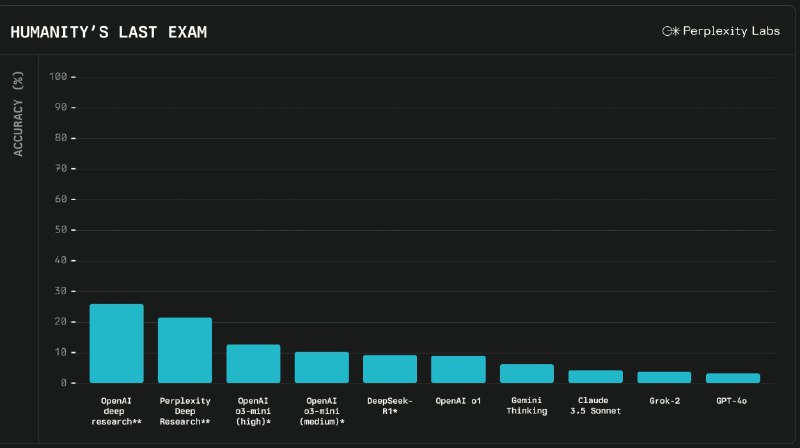🤖OpenAI开放“AI分析师”功能，面临激烈市场竞争OpenAI宣布向所有付费用户开放其“Deep Research”智能体，该功能可让ChatGPT“上网”进行数据分析和整理，生成研究报告