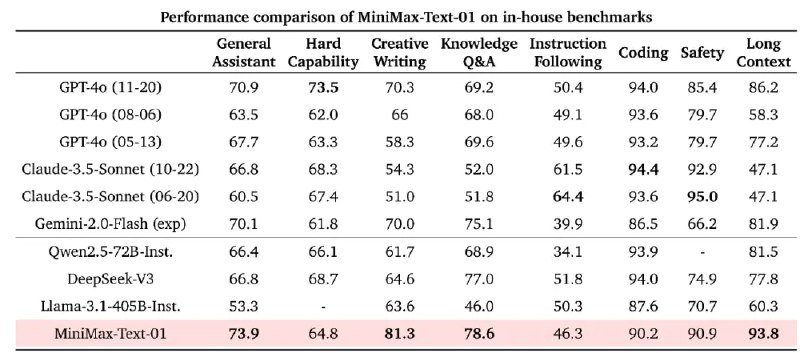 🚀 MiniMax发布两款突破性大模型，成本降低10倍引发AI革命MiniMax发布了基础语言大模型MiniMax-Text-01和视觉多模态大模型MiniMax-VL-01，这两款模型均采用了新型Lightning Attention架构，首次大规模实现了线性注意力机制，将计算复杂度从二次降低到线性，显著提升了模型训练速度
