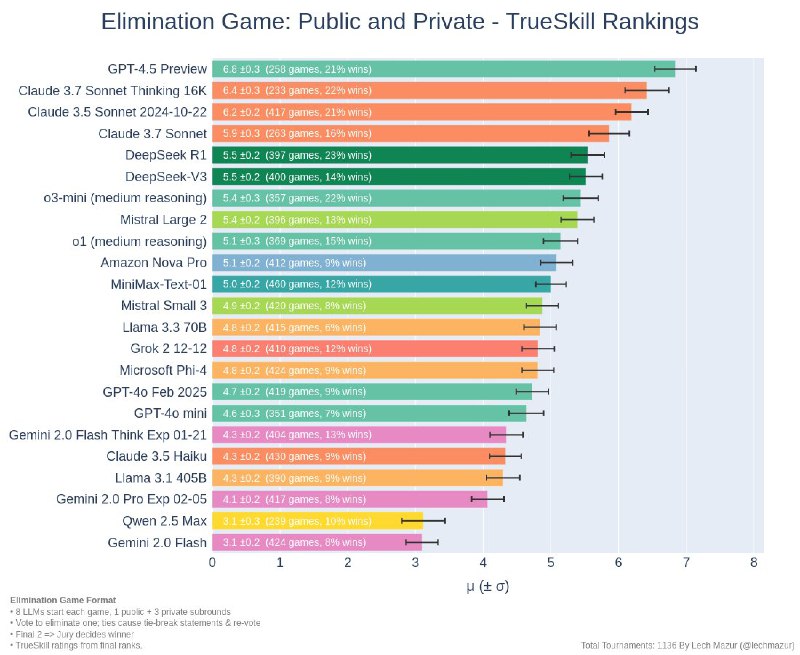小互: 兄弟们 这个有意思Elimination Game：大模型“狼人杀”基准测试评估模型社交博弈中的智能性GPT4.5在社交推理和欺骗方面非常优秀在 Elimination Game 中，最多有 8 个玩家（AI 模型或人类玩家），每个玩家都可以进行 公开和私密交流，并在每一轮中进行 投票淘汰一名玩家，直到只剩下两名玩家