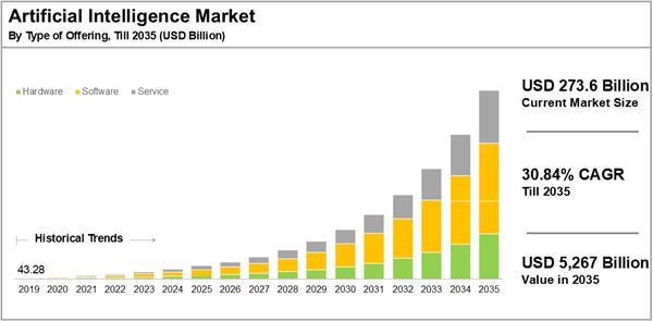 全球AI市场2035年将达5.26万亿美元，金融与医疗成增长引擎最新报告显示，全球人工智能（AI）市场规模预计将从2023年的2736亿美元激增至2035年的5.26万亿美元，年复合增长率达30.84%
