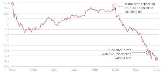 特斯拉市值蒸发 3800 亿美元 成 2025 年头部企业最大跌幅周四，在马斯克通过其 X 社交媒体平台尖锐批评特朗普的标志性税收和支出法案后，特朗普在社交媒体上威胁切断与马斯克旗下公司的政府合同，导致特斯拉股价暴跌