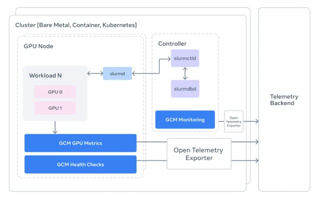 拒绝AI训练“哑火”！Meta 开源 GPU 集群监控利器 GCM，精准捕捉硬件“隐形杀手”随着 AI 模型参数量迈向万亿级别，支撑其训练的 GPU 集群已成为世界上最复杂也最脆弱的机器