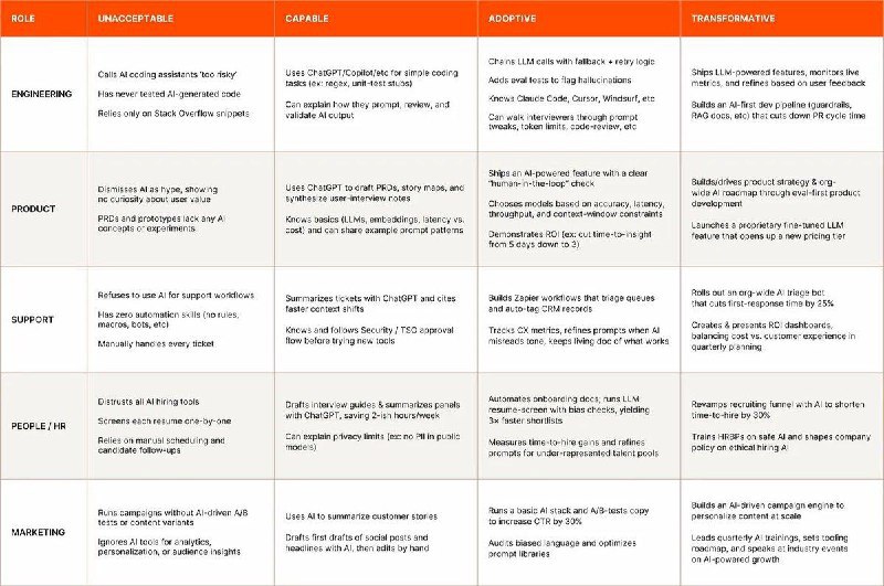 AI流畅力测评 —— 了解你的AI技能地图🔍 Zapier最近公开了他们如何为不同岗位量身定制AI流畅力评估标准