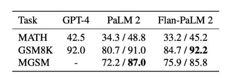 今天必将是 Google 刷屏的一天，我就说下重点吧：1.PALM2相比PALM，模型参数更少，但是效果反而远超前代