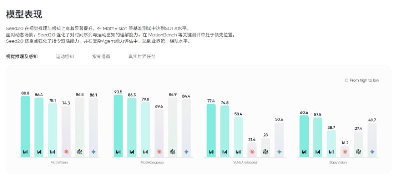 ↩️🖼 字节跳动发布豆包大模型2.0：Pro版评测超GPT 5.2且推理成本降低约90%科技圈🎗在花频道📮:字节跳动拟于 2 月 14 日发布豆包大模型 2.0 字节跳动火山引擎拟于 2026 年 2 月 14 日发布豆包大模型 2.0 及其系列升级版本
