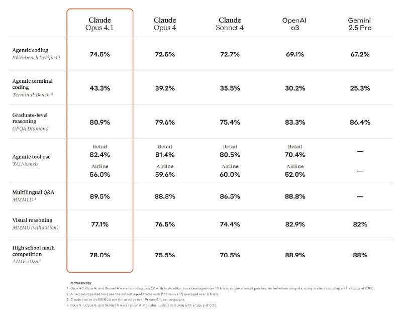 🚀 Claude Opus 4.1 发布：编码与推理能力显著提升Anthropic 今日发布了 Claude Opus 4.1，这是其旗舰模型 Claude Opus 4 的升级版，主要在代理任务、实际编码和推理能力方面进行了增强