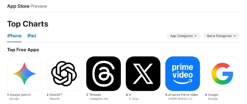 Google Gemini 登顶最佳免费 iPhone 应用据9to5Google报道，Google旗下Gemini应用在美国App Store免费榜单上跃居第一，成为iPhone上最受欢迎的免费应用