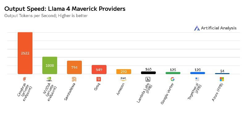Cerebras展示全球尺寸最大芯片 惊人的40亿个晶体管Cerebras首席信息安全官Naor Penso在温哥华的Web Summit上表示：“这是全球最快的推理速度