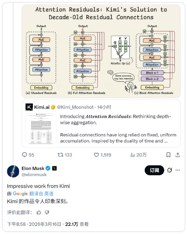 马斯克点赞Kimi新架构 Kimi幽默回应：你的火箭也不错在特斯拉CEO埃隆·马斯克公开点赞中国AI公司Kimi的最新研究成果后，Kimi官方账号今日以幽默口吻回应：“你的火箭造得也不错！”近日，Kimi团队发布技术报告，提出全新Attention Residuals（注意力残差）机制，对深度学习领域沿用近十年的传统残差连接实现颠覆性重构，迅速获得全球关注