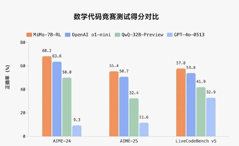 小米首个推理大模型开源 数学与代码测评超越OpenAI和阿里Qwen4月30日，小米公司于“Xiaomi MiMo”公众号正式宣布开源其首个专注于推理能力的大模型「Xiaomi MiMo」