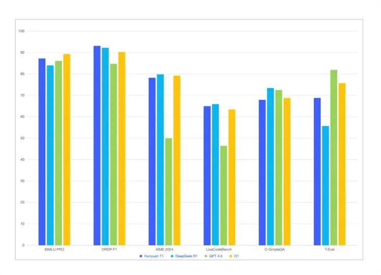 🚀腾讯发布“混元T1”超大型推理模型：速度与成本优势显著腾讯昨晚深夜正式推出基于混合Mamba-Transformer架构的超大型推理模型“混元T1”，并在腾讯云上线