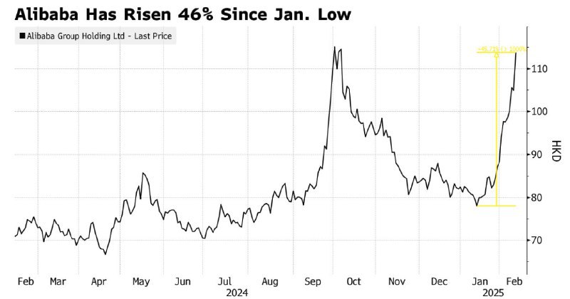 阿里市值开年大涨6000亿 成中国AI新宠自从今年1月13日触及2025年低点以来，阿里巴巴在香港上市的股票过去一个月已飙升46%，超过了同期恒生科技指数25%的涨幅，市值增长近870亿美元(约合6360亿元人民币)，在新的一年中成为中国科技巨头中表现最佳的股票，远远好于腾讯控股、百度和京东等竞争对手