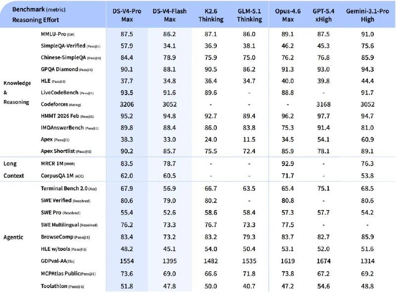 #Update #DeepSeekDeepSeek V4 系列现已发布：- 分为 Pro 和 Flash 两个版本，并开源- 宣称 Pro 性能为开源 SOTA，部分基准测试超越闭源 SOTA（不含刚刚发布的 GPT-5.5）- 标配 1M 上下文via AI Copilot - Telegram Channel