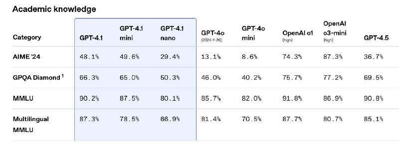 🚀OpenAI发布GPT-4.1系列三款模型：速度更快、成本更低OpenAI于4月15日发布GPT-4.1、GPT-4.1 mini和GPT-4.1 nano三款模型，号称“有史以来最小、最快、最便宜”