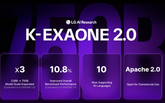 韩国最大 AI 模型问世：LG 发布 7500 亿参数 K-EXAONE 2.0，Apache 开源直面中国模型LG AI 研究院 7 月 31 日在 Hugging Face 上正式发布 K-EXAONE 2.0 模型，这是韩国科技信息通信部主权人工智能基金会模型项目下开发的第二代产品