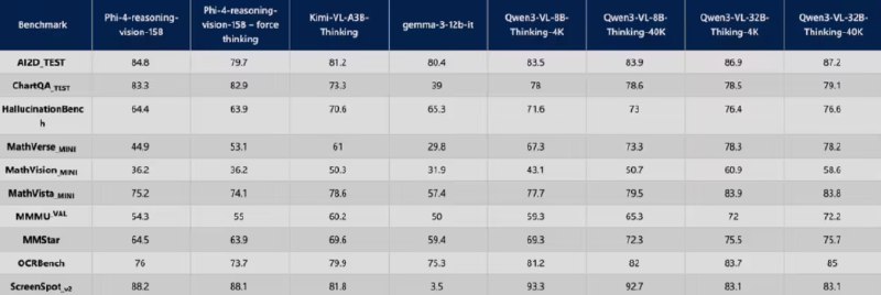 微软推出小型多模态 AI 模型 Phi-4：思考与感知的完美结合！微软近日在其开发者社区发布了一款名为 Phi-4-Reasoning-Vision-15B 的新型开源 AI 模型