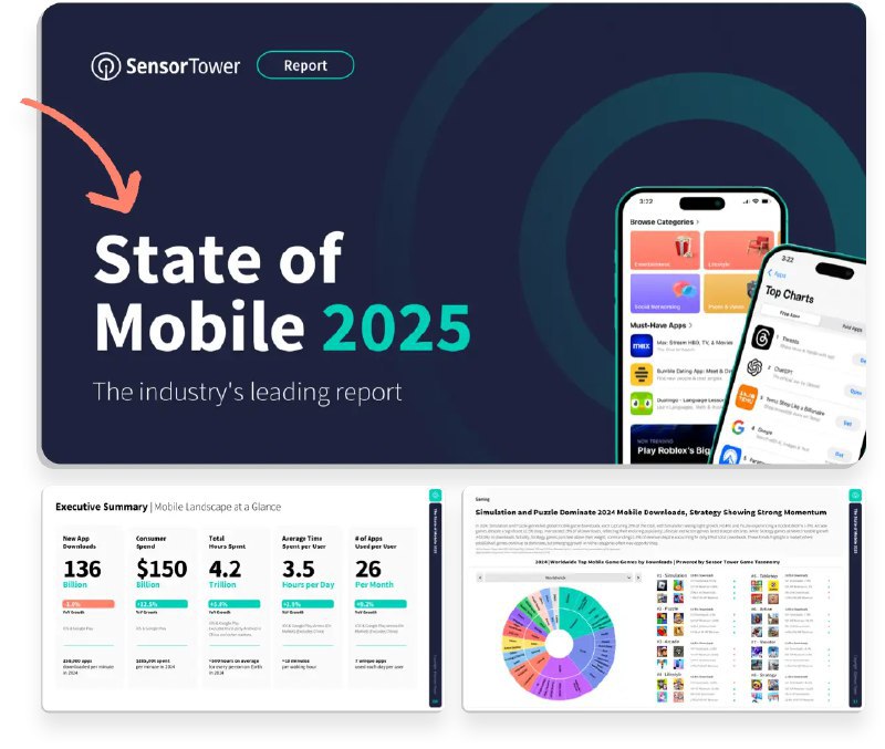📈 人工智能应用支出激增，2024年达11亿美元2024年，消费者在ChatGPT、Gemini等人工智能应用上的支出同比增长超200%，总额近11亿美元