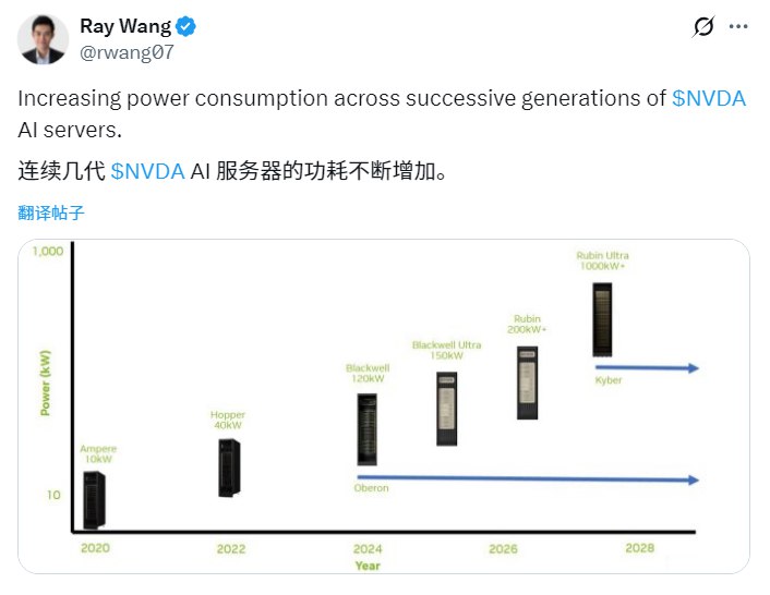 AI成“能源黑洞”：NVIDIA AI服务器功耗8年激增100倍随着AI行业的快速发展，计算能力的需求也在急剧上升，无论是通过硬件技术，还是大规模AI集群建设，企业都在努力提升其AI处理能力，然而这也带来了巨大的能源消耗问题