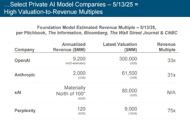🤖“互联网女皇”米克尔：AI或催生多家10万亿美元企业，但警惕价格战风险* AI产业前景广阔： 米克尔认为人工智能突破将催生“多家市值达10万亿美元的企业”，且市场潜力巨大，拥有50亿用户