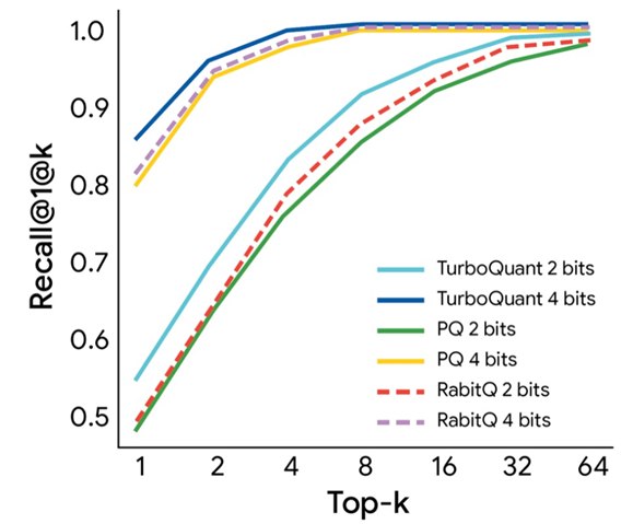 内存焦虑终结者：谷歌发布 TurboQuant 让大模型瘦身六倍在大语言模型（LLM）的推理过程中，内存瓶颈一直是制约性能的“头号杀手”