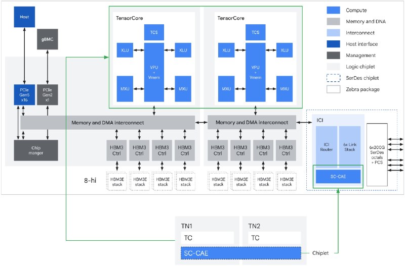 Google或推出“Frozen V2”专用TPU 将SRAM硬化至芯片内部科技巨头正加速研制自研芯片，以对抗英伟达高昂且紧俏的GPU产品
