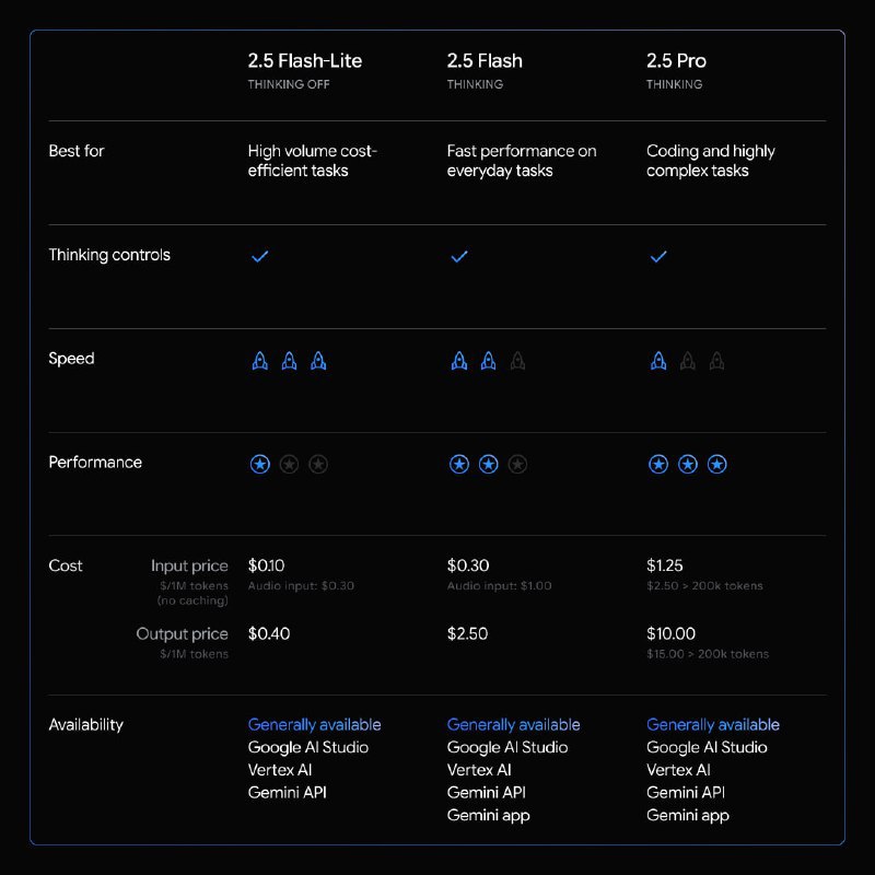 Gemini 2.5 Flash-Lite 现已稳定并正式发布谷歌推出了 Gemini 2.5 Flash-Lite 稳定版，这是 Gemini 2.5 系列中速度最快、性价比最高的型号