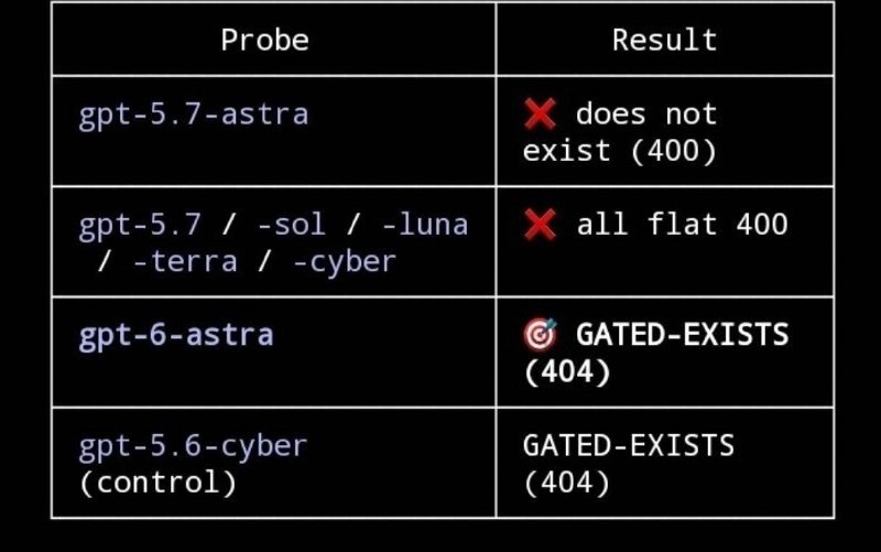 ↩️🖼 🤖 博主称“gpt-6-astra”已暂存于 OpenAI API，接口对其返回 404科技圈🎗在花频道📮:🤖OpenAI 将发布 Astra，首个达临界网络安全阈值的模型 OpenAI 即将发布新模型 Astra，称其在能力与对齐上均大幅进步