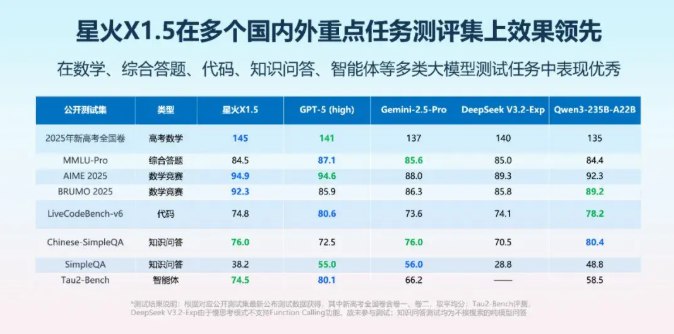 科大讯飞推出全新深度推理大模型：星火 X1.5，性能再创新高！近日，科大讯飞正式发布了其最新的深度推理大模型 —— 讯飞星火 X1.5