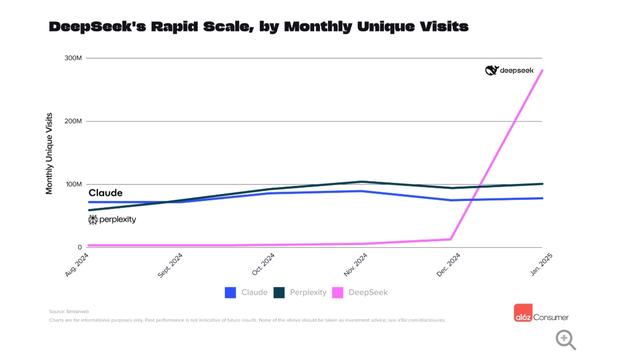 🚀中国AI模型全球热度飙升，DeepSeek成黑马挑战ChatGPT根据a16z发布的消费级AI应用排行榜，中国AI模型在全球范围内表现亮眼