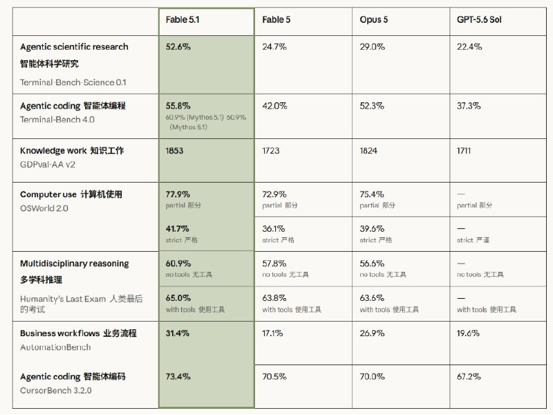 地球最强大模型打起价格战！Anthropic发布Fable 5.1：性能狂飙且成本骤降四成AI大模型的“军备竞赛”正在向极致性价比全面延伸