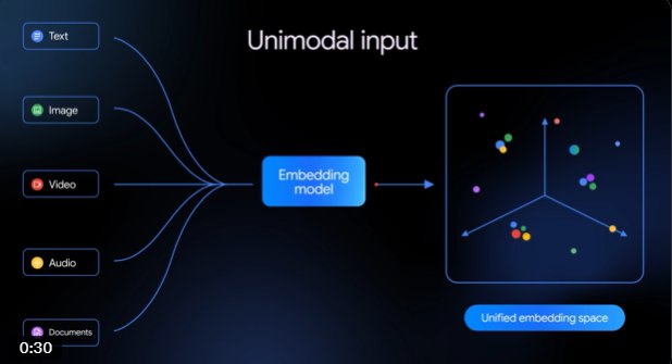 谷歌Gemini Embedding 2重磅发布！首款全多模态嵌入模型来了谷歌于2026年3月10日前后正式推出Gemini Embedding2，这是其首款基于Gemini架构的完全多模态嵌入模型