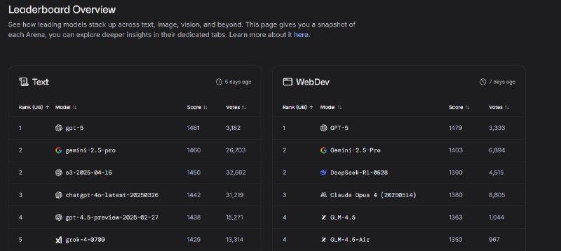 博士水平的GPT-5依然翻车 OpenAI奥特曼：AGI已失去意义上周末OpenAI公司发布了传闻已久的GPT-5大模型，号称迄今为止最先进的人工智能模型，具备博士级别的智能水平